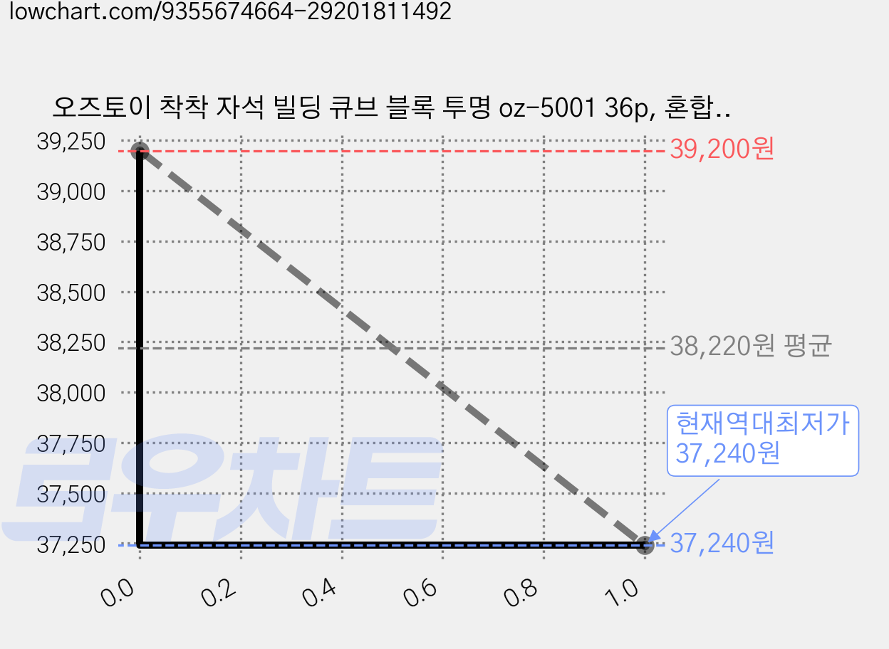오즈토이 착착 자석 빌딩 큐브 블록 투명 oz-5001 36p, 혼합색상, 4개 가격 변동 차트, 현재가 37,240원, 역대최저가