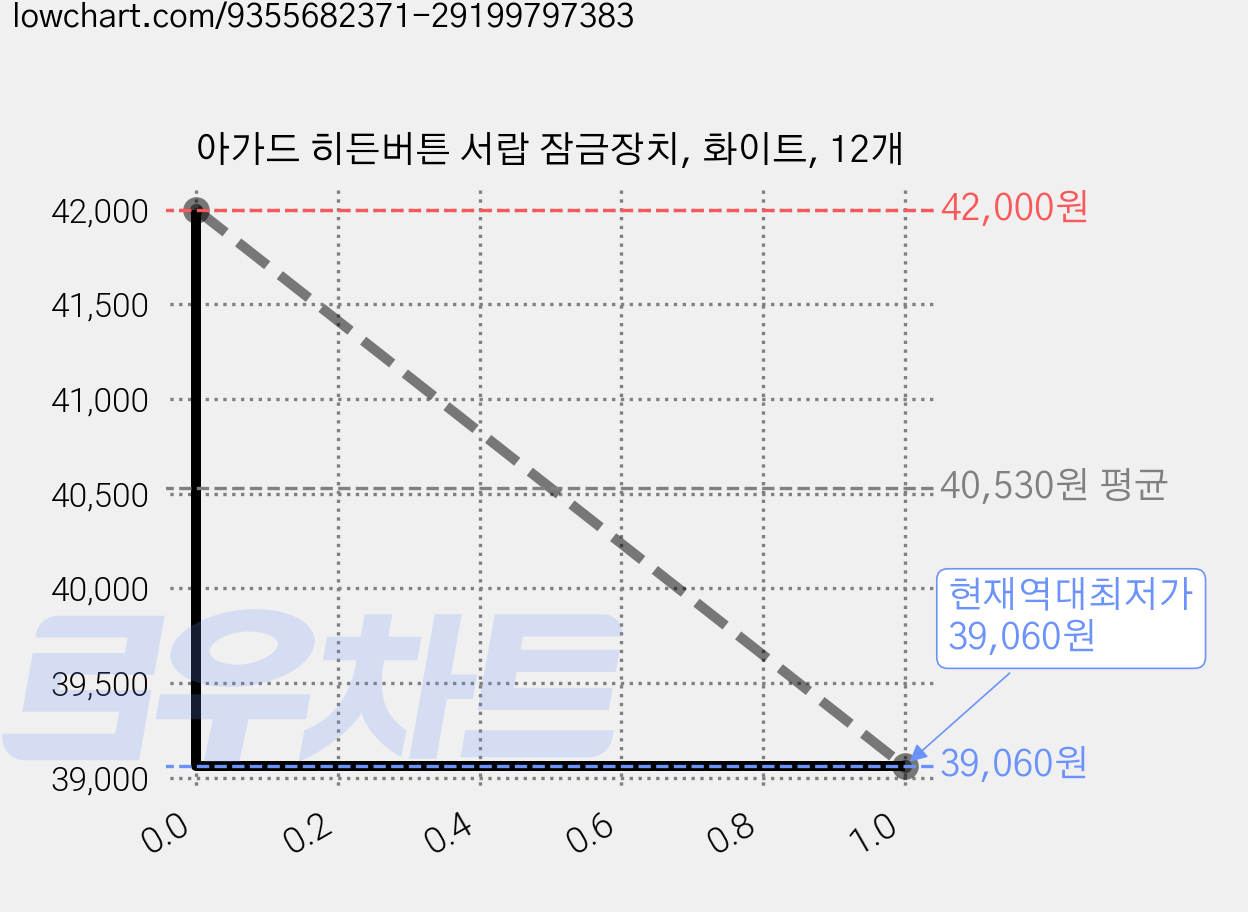 아가드 히든버튼 서랍 잠금장치, 화이트, 12개 가격 변동 차트, 현재가 39,060원, 역대최저가