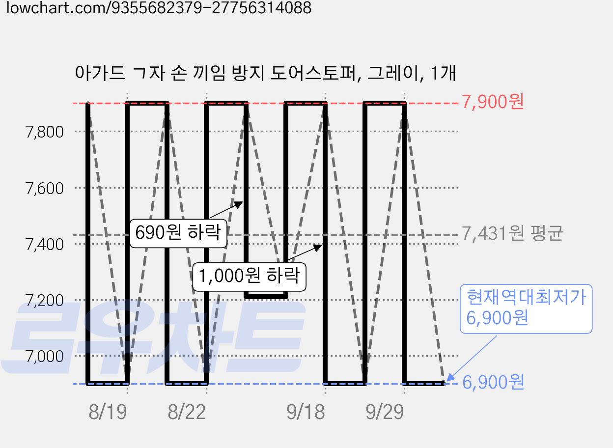 아가드 ㄱ자 손 끼임 방지 도어스토퍼, 그레이, 1개 가격 변동 차트, 현재가 6,900원, 역대최저가