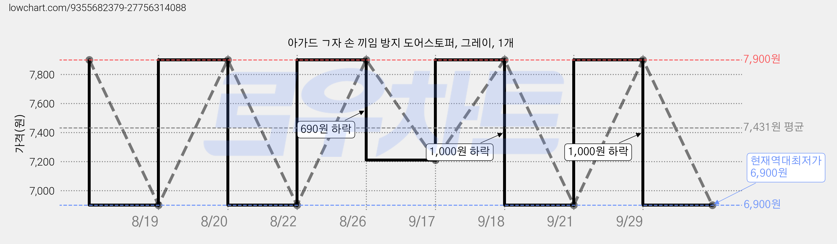 아가드 ㄱ자 손 끼임 방지 도어스토퍼, 그레이, 1개 가격 변동 차트, 현재가 6,900원, 역대최저가