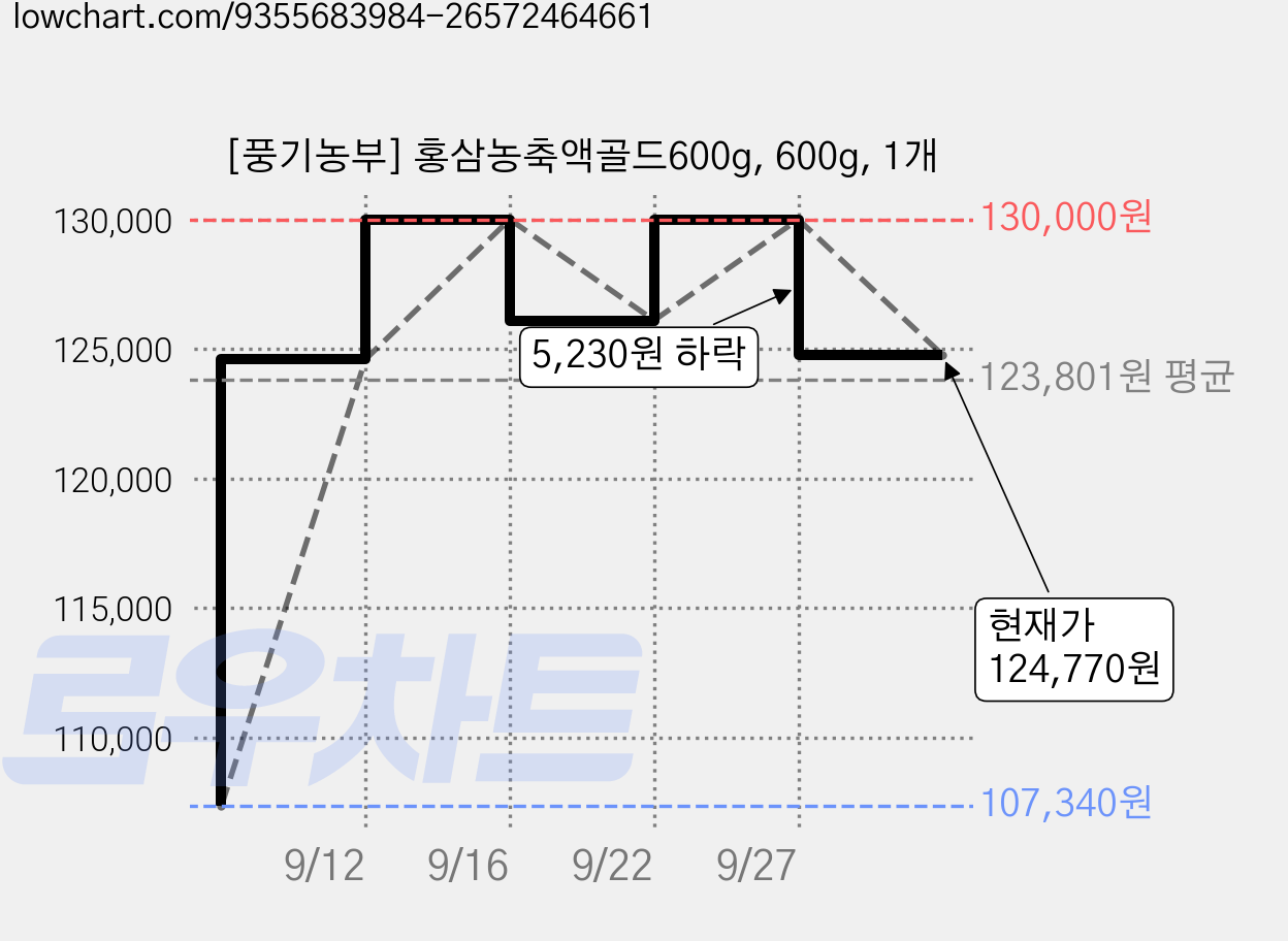 [풍기농부] 홍삼농축액골드600g, 600g, 1개 가격 변동 차트, 현재가 124,770원, 관측 최저가 107,340원