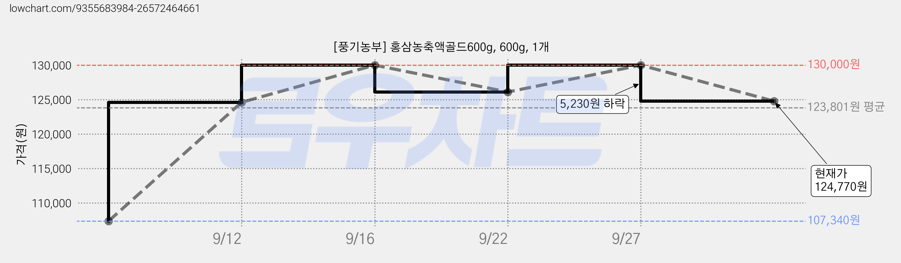 [풍기농부] 홍삼농축액골드600g, 600g, 1개 가격 변동 차트, 현재가 124,770원, 관측 최저가 107,340원