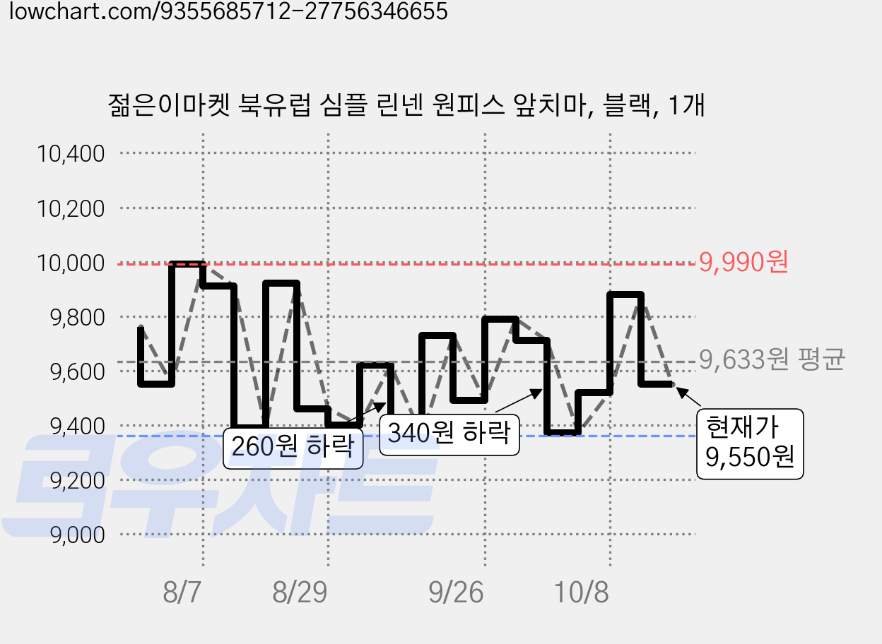 젊은이마켓 북유럽 심플 린넨 원피스 앞치마, 블랙, 1개 가격 변동 차트, 현재가 9,550원, 관측 최저가 9,360원