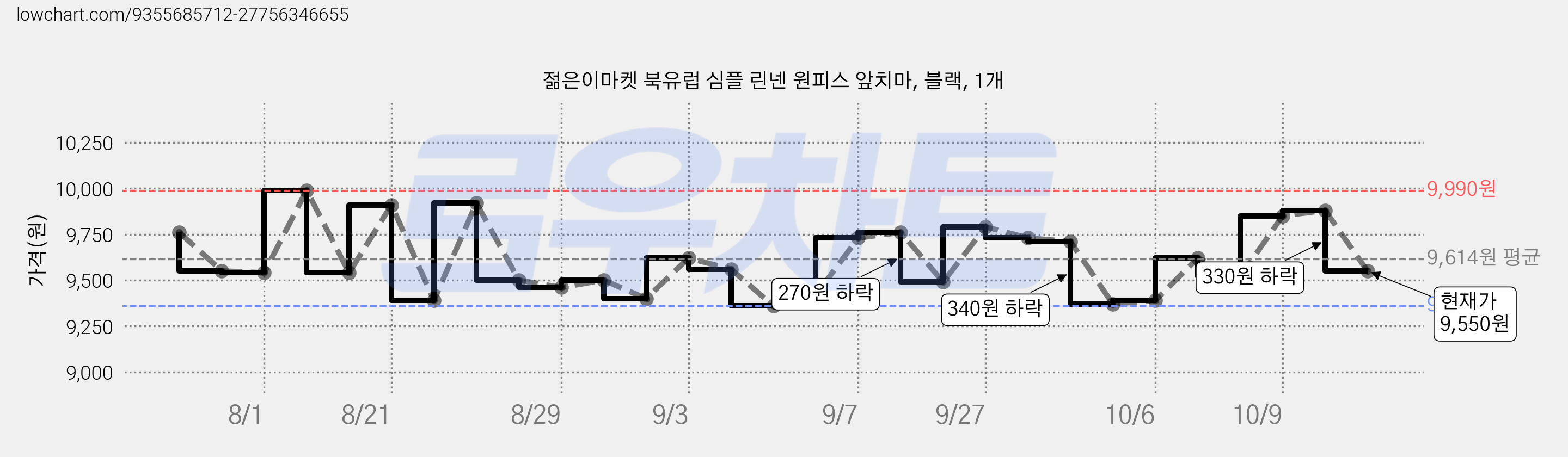 젊은이마켓 북유럽 심플 린넨 원피스 앞치마, 블랙, 1개 가격 변동 차트, 현재가 9,550원, 관측 최저가 9,360원