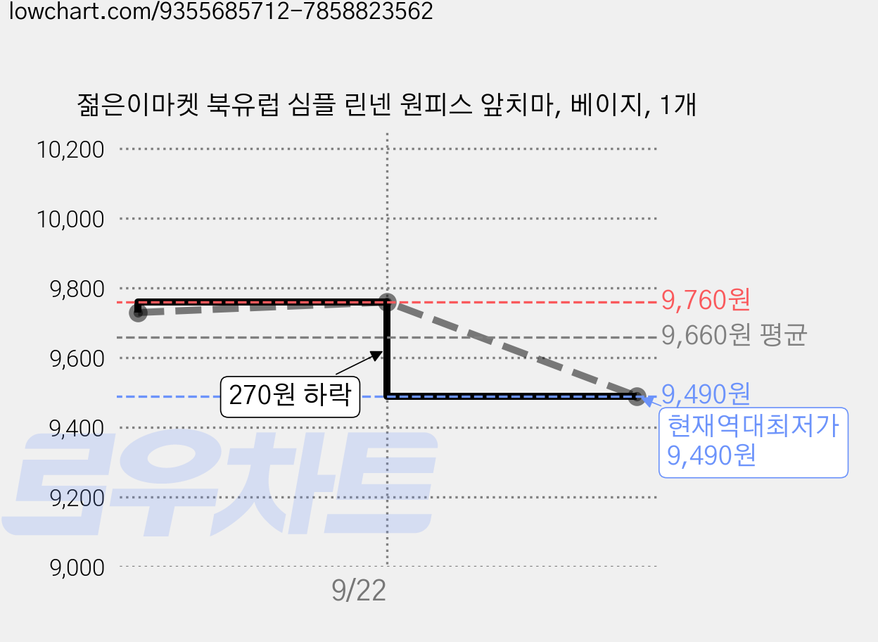 젊은이마켓 북유럽 심플 린넨 원피스 앞치마, 베이지, 1개 가격 변동 차트, 현재가 9,490원, 역대최저가
