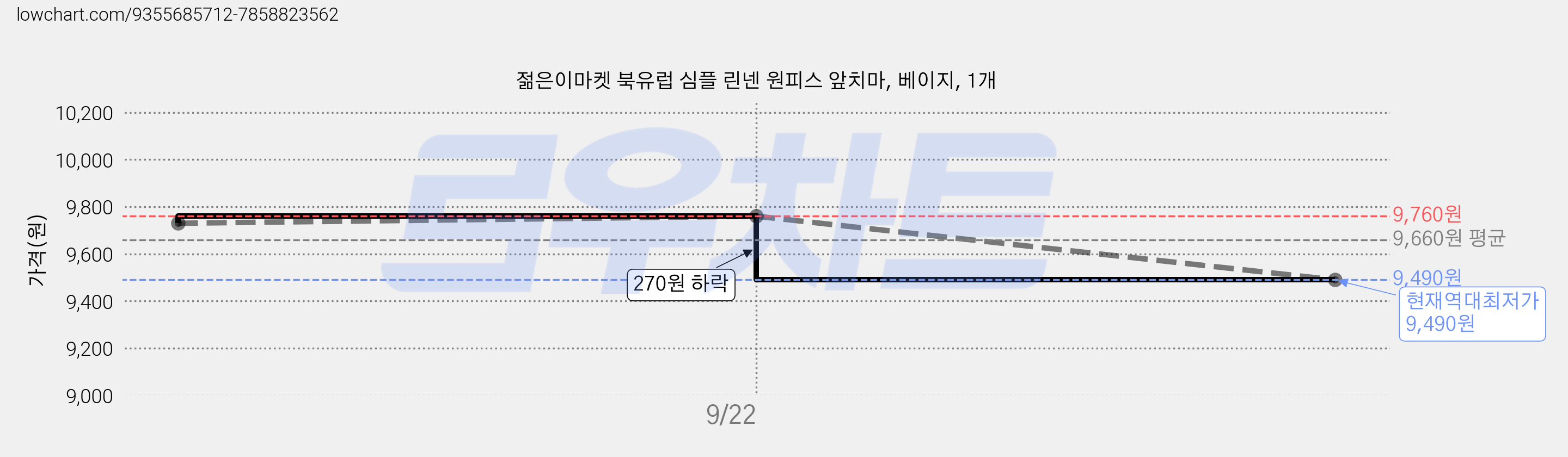 젊은이마켓 북유럽 심플 린넨 원피스 앞치마, 베이지, 1개 가격 변동 차트, 현재가 9,490원, 역대최저가