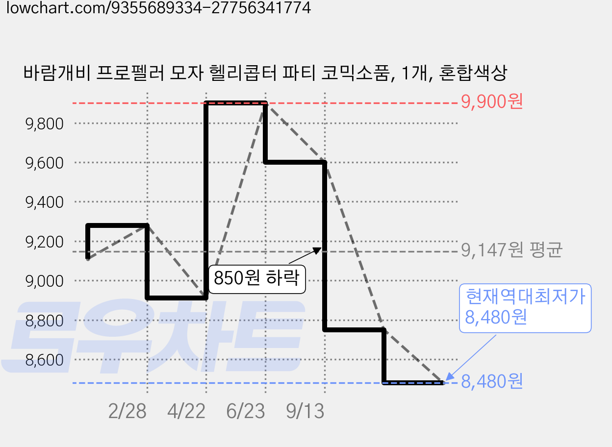 바람개비 프로펠러 모자 헬리콥터 파티 코믹소품, 1개, 혼합색상 가격 변동 차트, 현재가 8,480원, 역대최저가