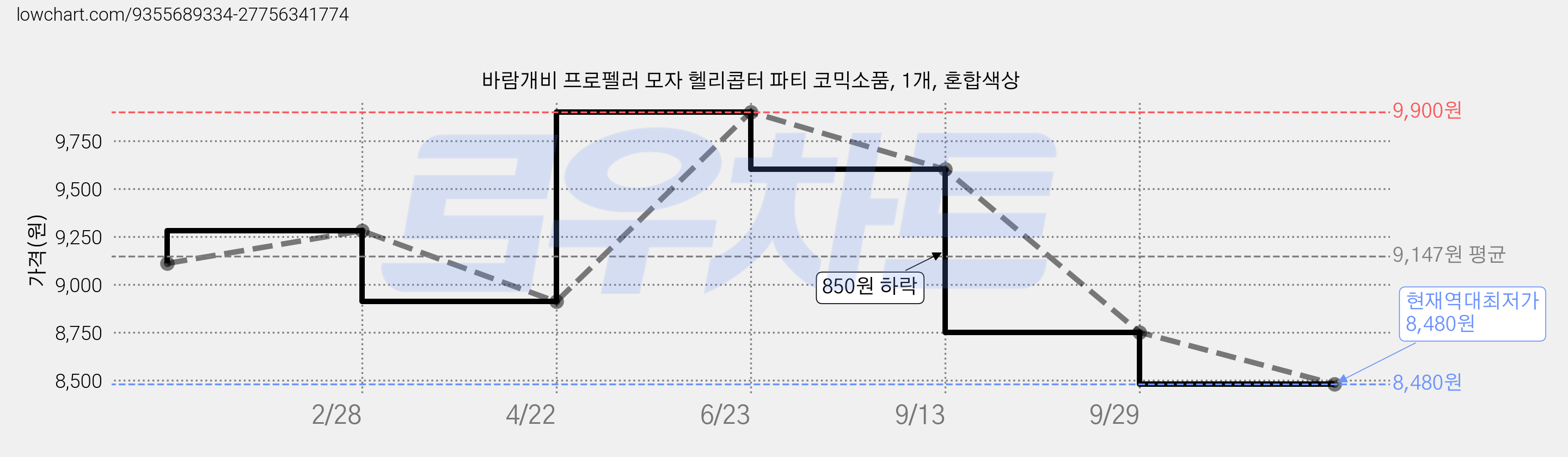 바람개비 프로펠러 모자 헬리콥터 파티 코믹소품, 1개, 혼합색상 가격 변동 차트, 현재가 8,480원, 역대최저가
