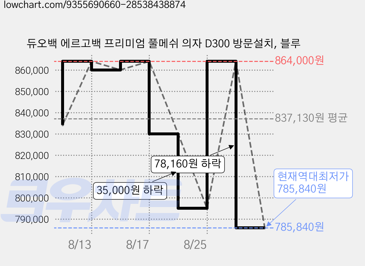 듀오백 에르고백 프리미엄 풀메쉬 의자 D300 방문설치, 블루 가격 변동 차트, 현재가 785,840원, 역대최저가