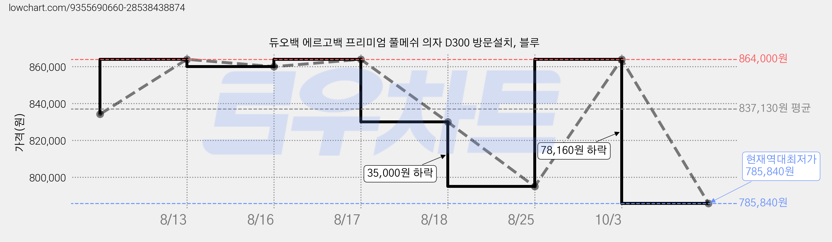 듀오백 에르고백 프리미엄 풀메쉬 의자 D300 방문설치, 블루 가격 변동 차트, 현재가 785,840원, 역대최저가