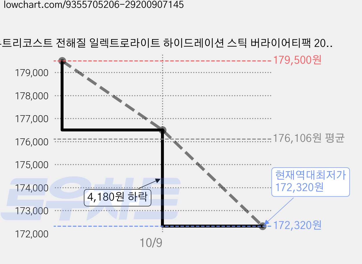 뉴트리코스트 전해질 일렉트로라이트 하이드레이션 스틱 버라이어티팩 20p, 80g, 5개 가격 변동 차트, 현재가 172,320원, 역대최저가