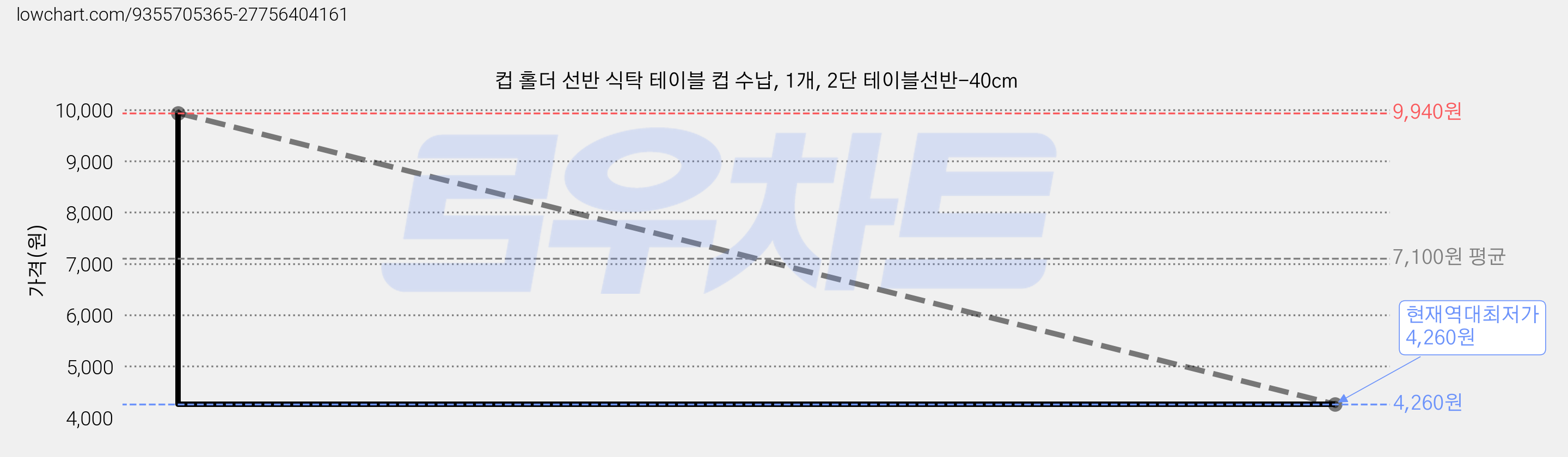 컵 홀더 선반 식탁 테이블 컵 수납, 1개, 2단 테이블선반-40cm 가격 변동 차트, 현재가 4,260원, 역대최저가