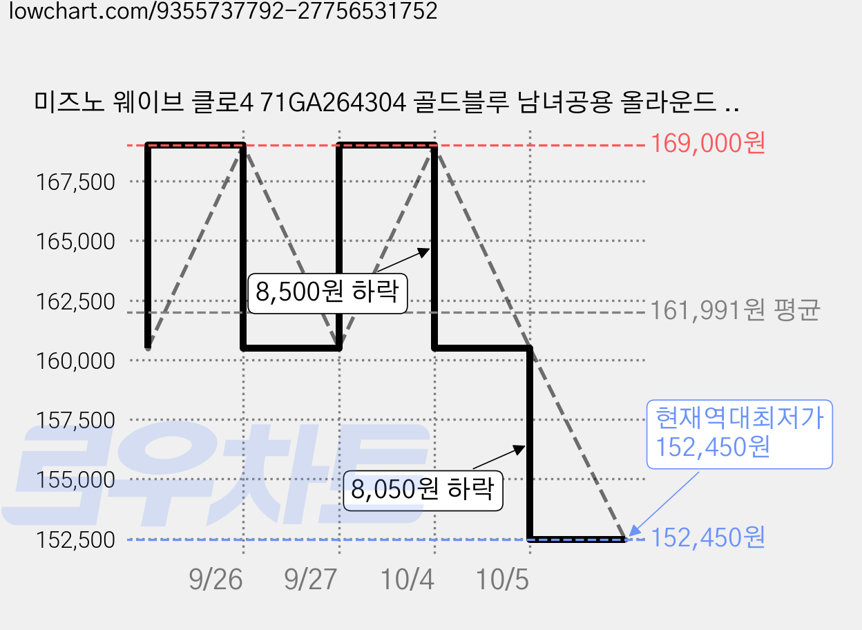 미즈노 웨이브 클로4 71GA264304 골드블루 남녀공용 올라운드 인도어화 실내 운동화 배드민턴화 배구화 체대입시 학생 성인 남자 여자 용산스포츠 용스 가격 변동 차트, 현재가 152,450원, 역대최저가