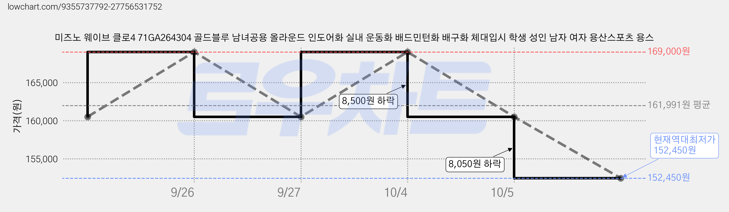 미즈노 웨이브 클로4 71GA264304 골드블루 남녀공용 올라운드 인도어화 실내 운동화 배드민턴화 배구화 체대입시 학생 성인 남자 여자 용산스포츠 용스 가격 변동 차트, 현재가 152,450원, 역대최저가