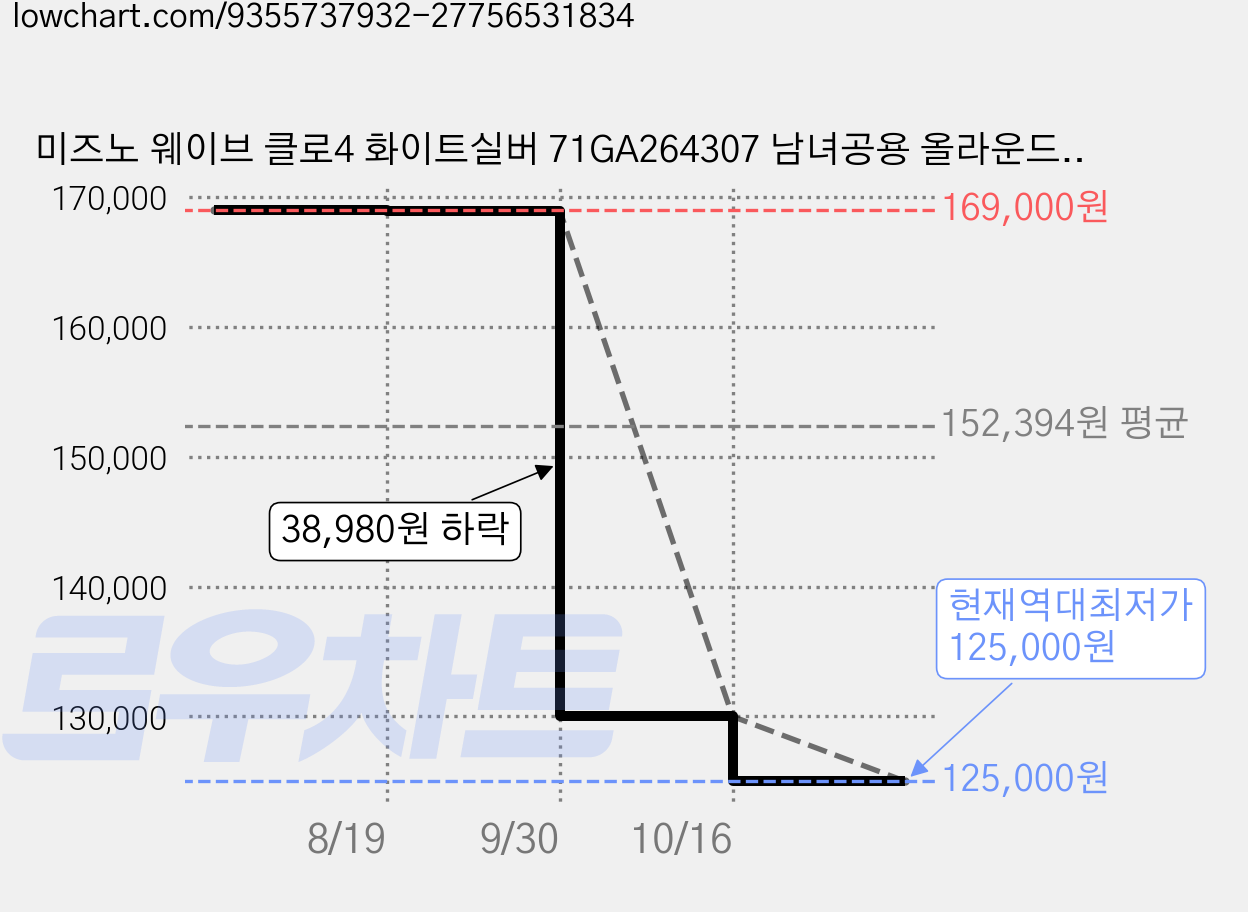 미즈노 웨이브 클로4 화이트실버 71GA264307 남녀공용 올라운드 인도어화 실내 운동화 배드민턴화 배구화 체대입시 학생 성인 남자 여자 용산스포츠 용스 가격 변동 차트, 현재가 125,000원, 역대최저가