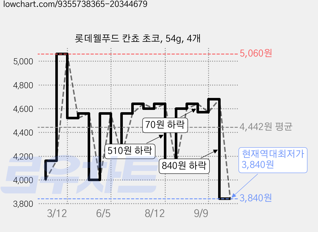 롯데웰푸드 칸쵸 초코, 54g, 4개 가격 변동 차트, 현재가 3,840원, 역대최저가