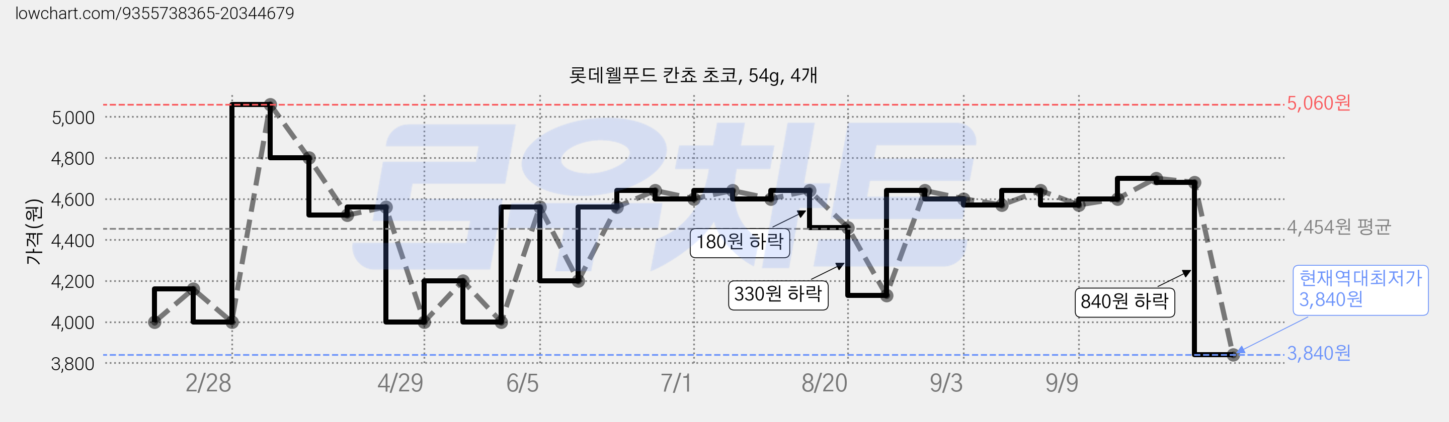 롯데웰푸드 칸쵸 초코, 54g, 4개 가격 변동 차트, 현재가 3,840원, 역대최저가