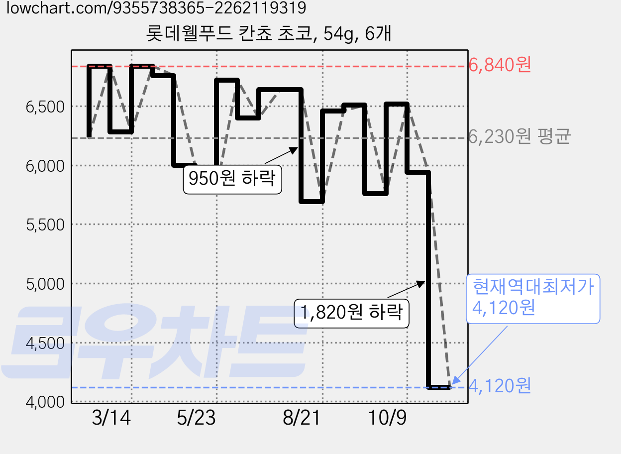 롯데웰푸드 칸쵸 초코, 54g, 6개 가격 변동 차트, 현재가 4,120원, 역대최저가