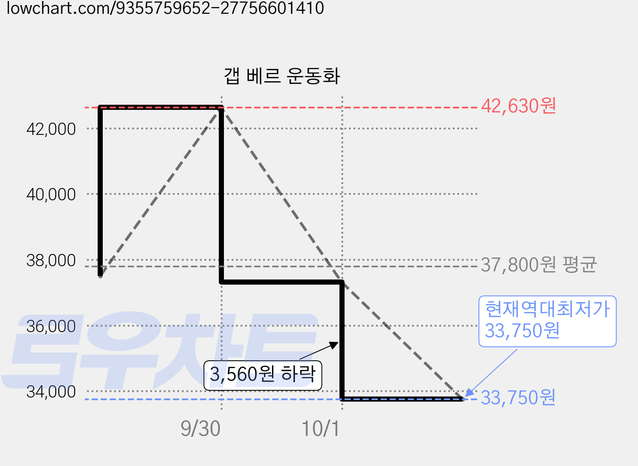 갭 베르 운동화 가격 변동 차트, 현재가 33,750원, 역대최저가