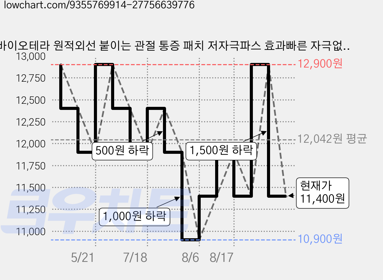 바이오테라 원적외선 붙이는 관절 통증 패치 저자극파스 효과빠른 자극없는, 1세트, 34매 가격 변동 차트, 현재가 11,400원, 관측 최저가 10,900원