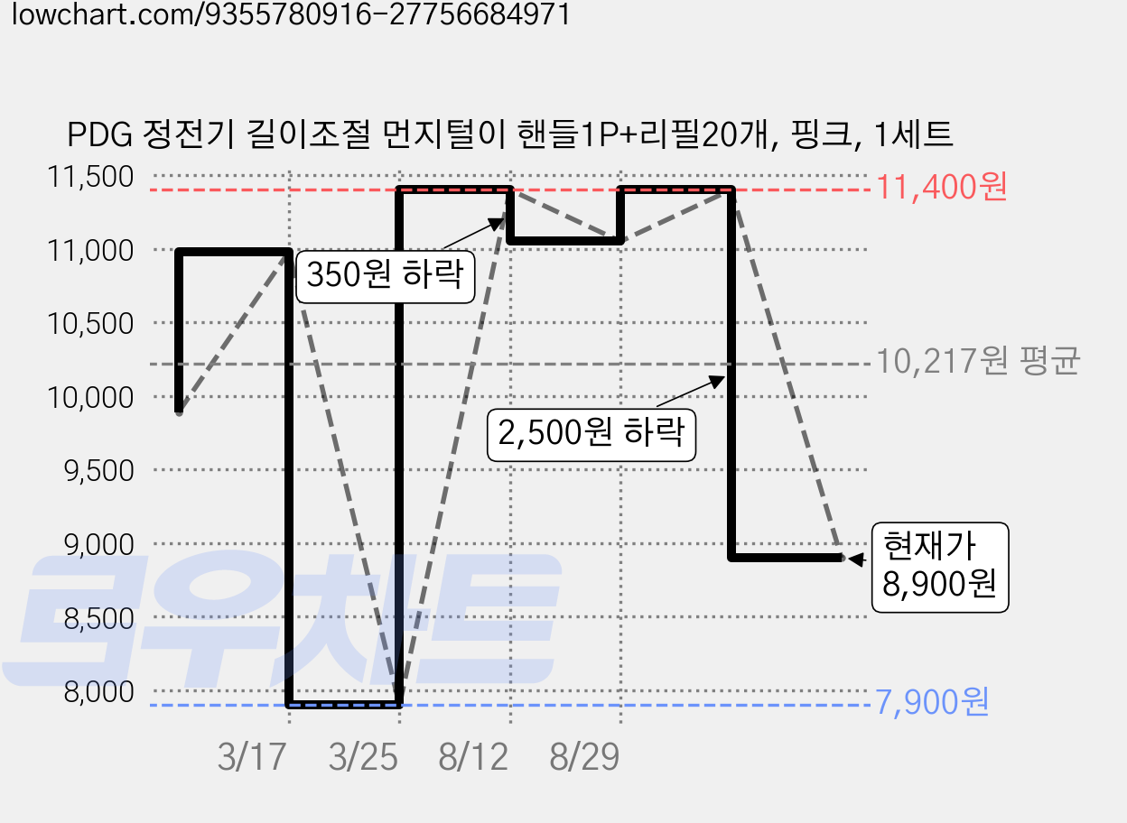 PDG 정전기 길이조절 먼지털이 핸들1P+리필20개, 핑크, 1세트 가격 변동 차트, 현재가 8,900원, 관측 최저가 7,900원