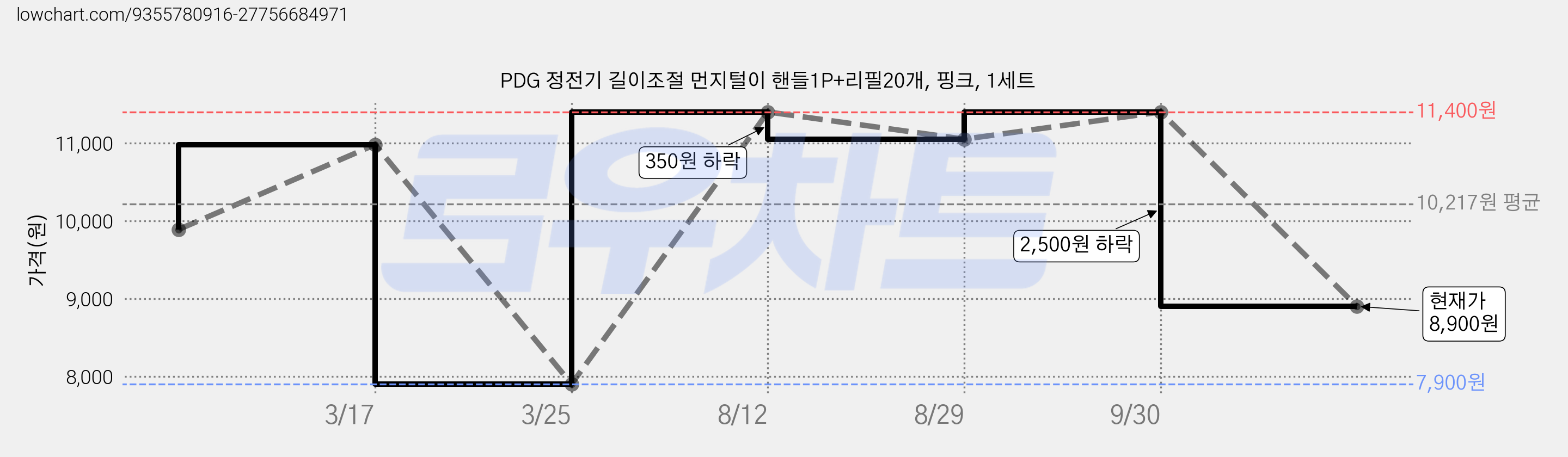 PDG 정전기 길이조절 먼지털이 핸들1P+리필20개, 핑크, 1세트 가격 변동 차트, 현재가 8,900원, 관측 최저가 7,900원