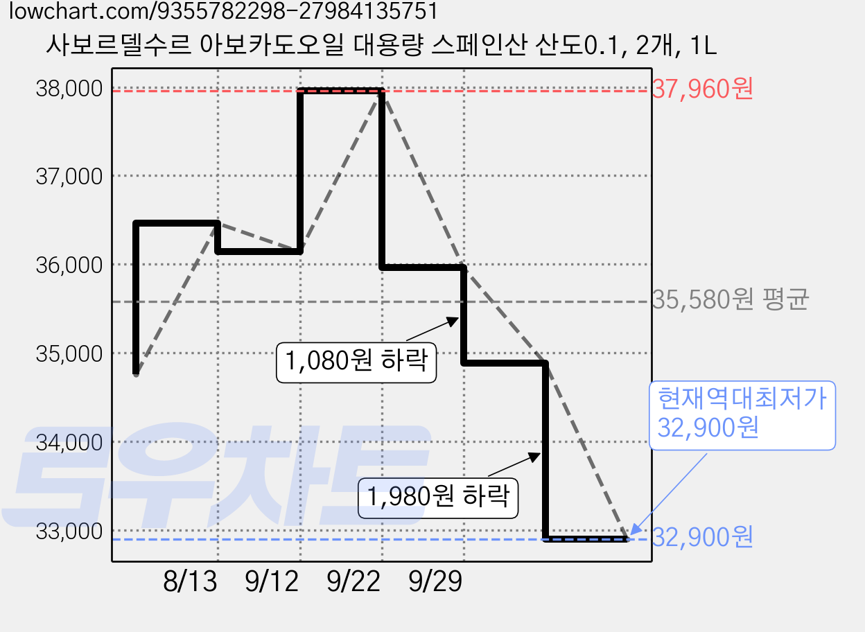 사보르델수르 아보카도오일 대용량 스페인산 산도0.1, 2개, 1L 가격 변동 차트, 현재가 32,900원, 역대최저가