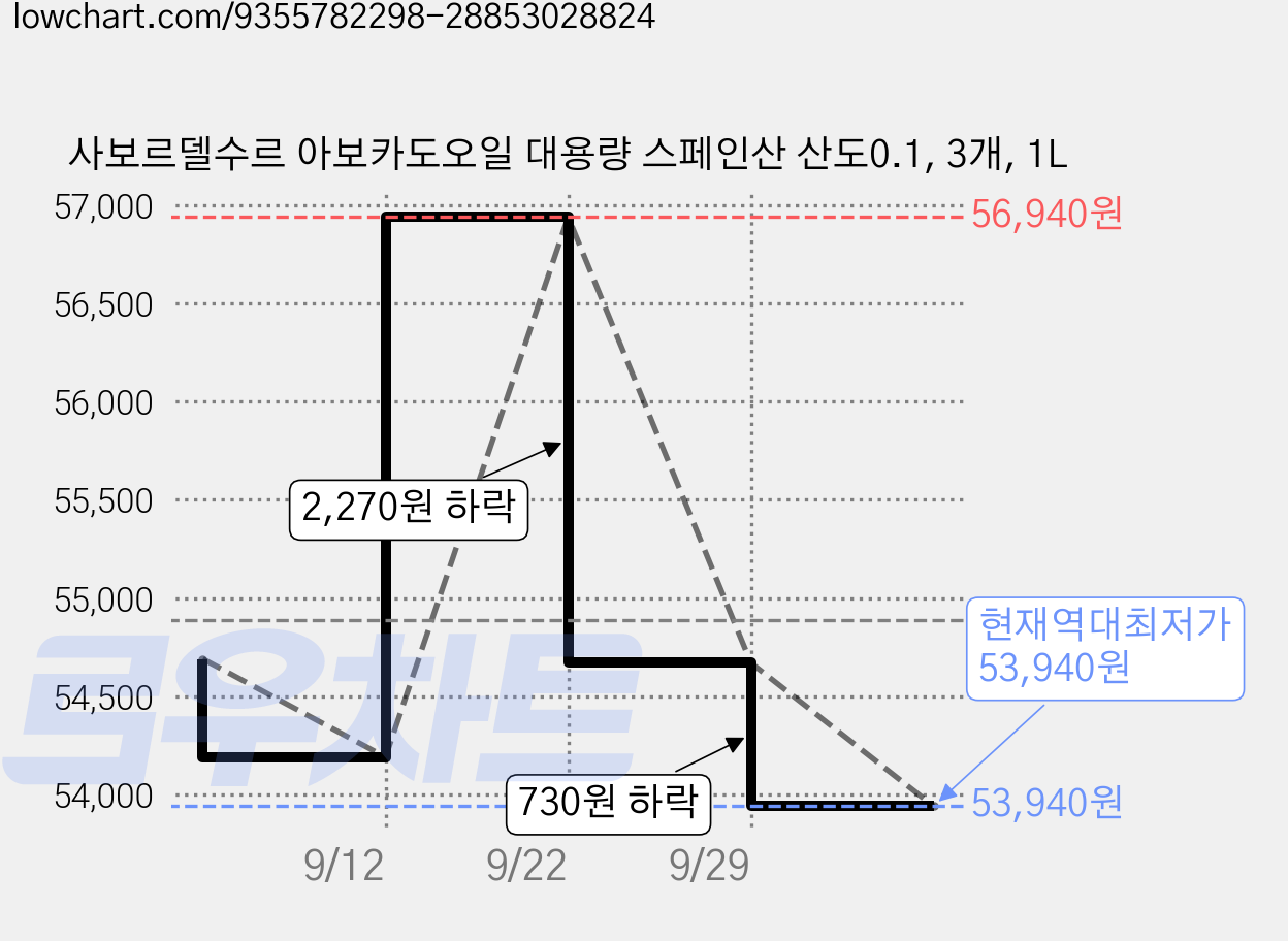 사보르델수르 아보카도오일 대용량 스페인산 산도0.1, 3개, 1L 가격 변동 차트, 현재가 53,940원, 역대최저가