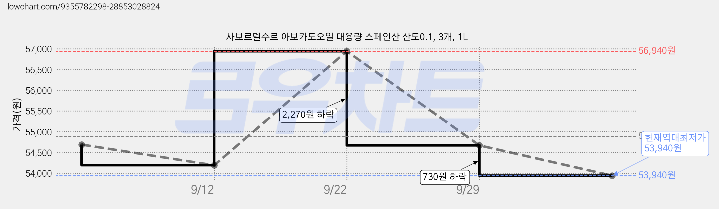 사보르델수르 아보카도오일 대용량 스페인산 산도0.1, 3개, 1L 가격 변동 차트, 현재가 53,940원, 역대최저가