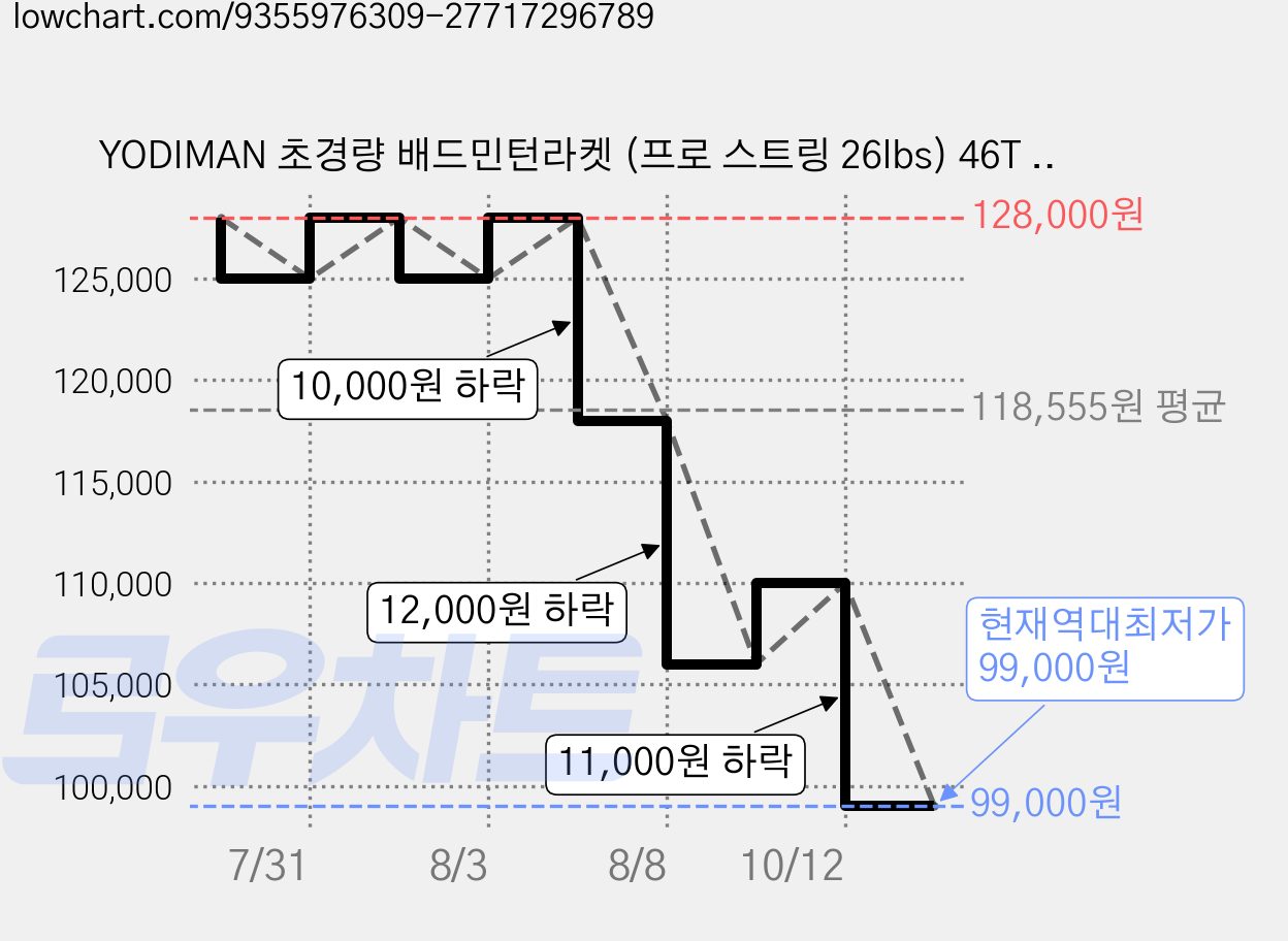 YODIMAN 초경량 배드민턴라켓 (프로 스트링 26lbs) 46T 고탄성 샤프트 35lbs 고강성 흑연 프레임 질주형 디자인, 1개, 크리스탈보라 6U 가격 변동 차트, 현재가 99,000원, 역대최저가