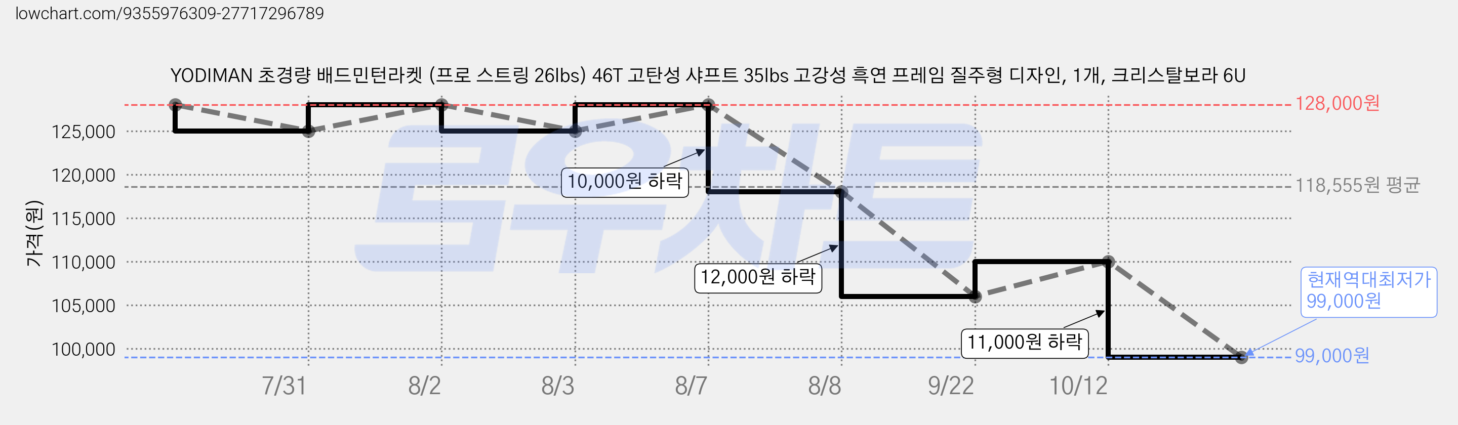 YODIMAN 초경량 배드민턴라켓 (프로 스트링 26lbs) 46T 고탄성 샤프트 35lbs 고강성 흑연 프레임 질주형 디자인, 1개, 크리스탈보라 6U 가격 변동 차트, 현재가 99,000원, 역대최저가