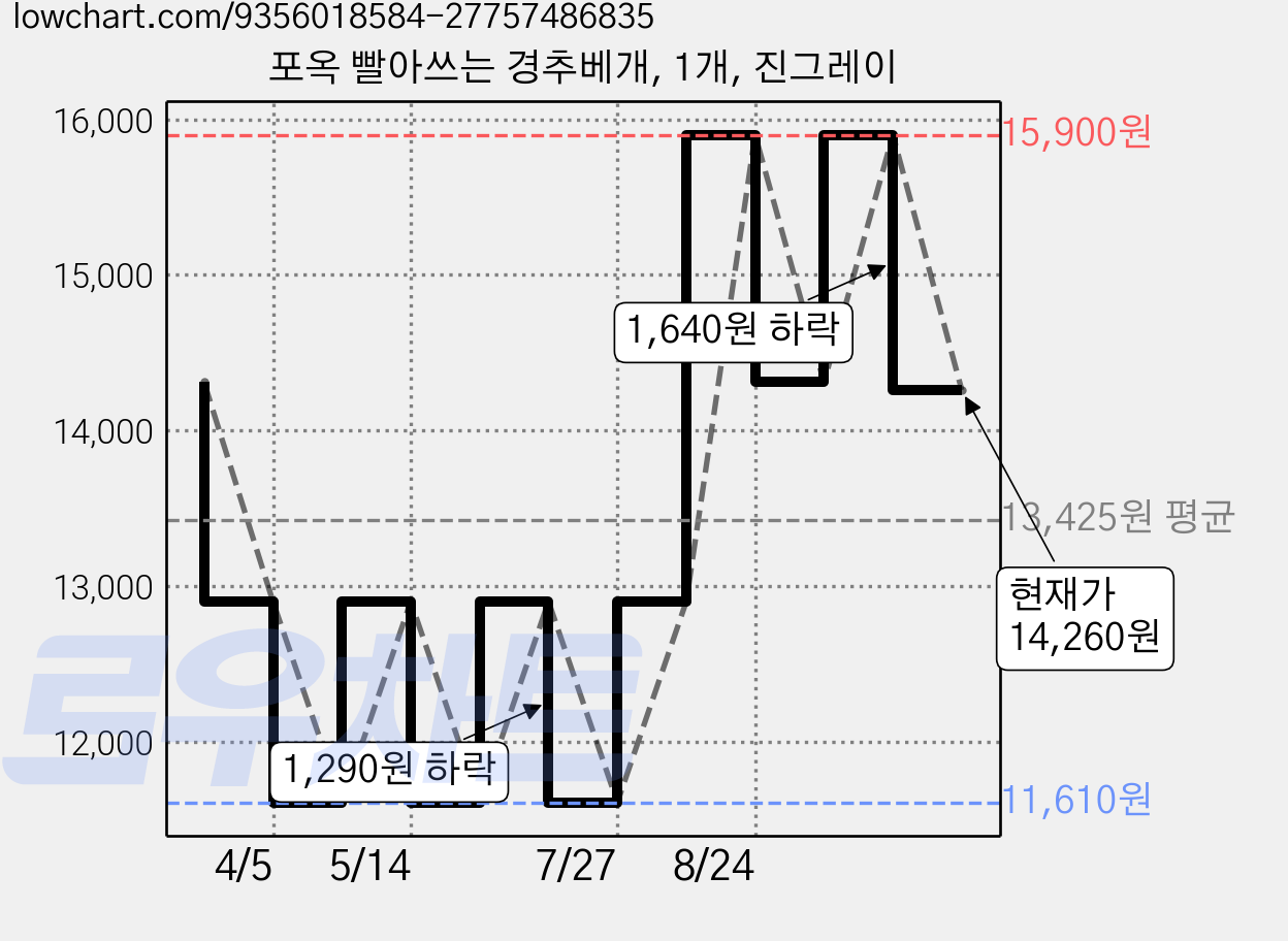 포옥 빨아쓰는 경추베개, 1개, 진그레이 가격 변동 차트, 현재가 14,260원, 관측 최저가 11,610원