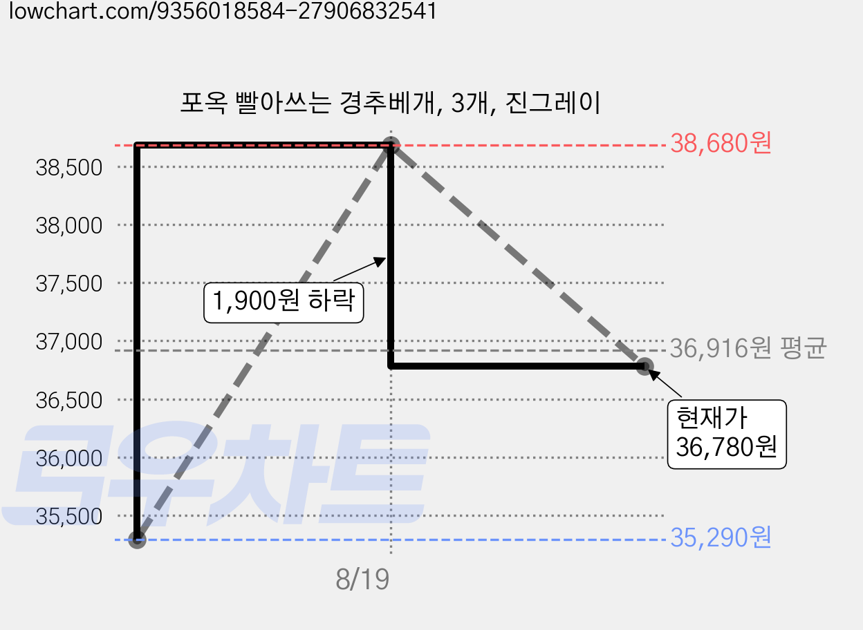 포옥 빨아쓰는 경추베개, 3개, 진그레이 가격 변동 차트, 현재가 36,780원, 관측 최저가 35,290원