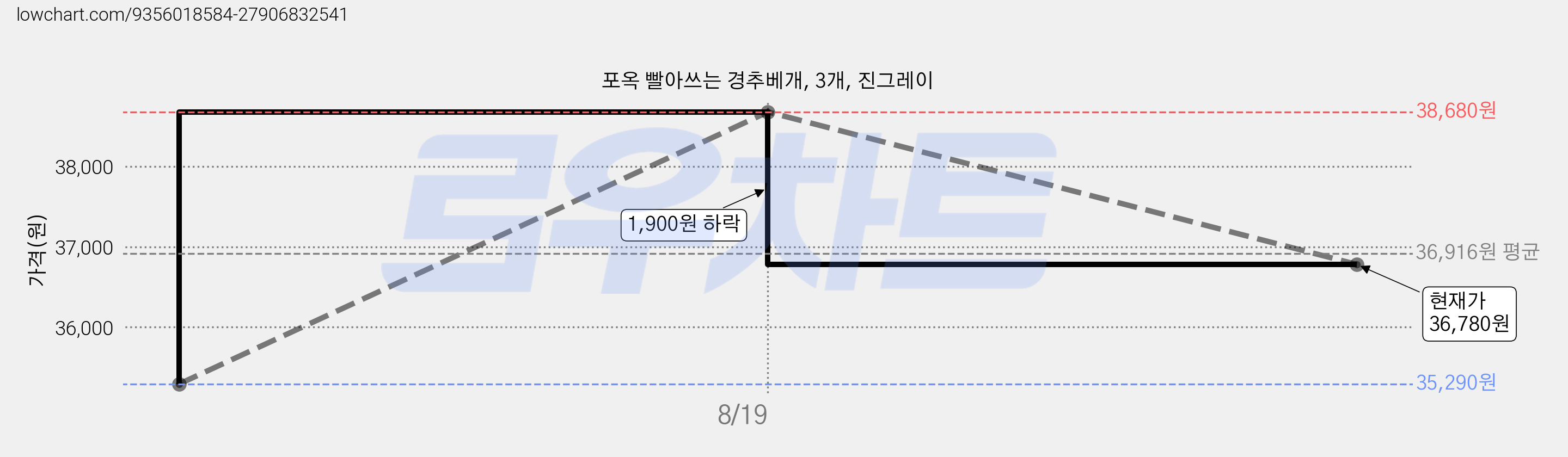 포옥 빨아쓰는 경추베개, 3개, 진그레이 가격 변동 차트, 현재가 36,780원, 관측 최저가 35,290원