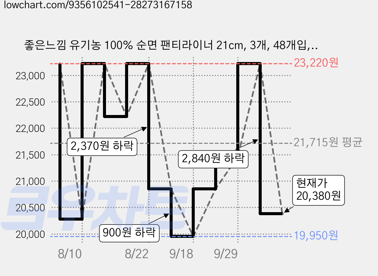 좋은느낌 유기농 100% 순면 팬티라이너 21cm, 3개, 48개입, 맥시롱 가격 변동 차트, 현재가 20,380원, 관측 최저가 19,950원