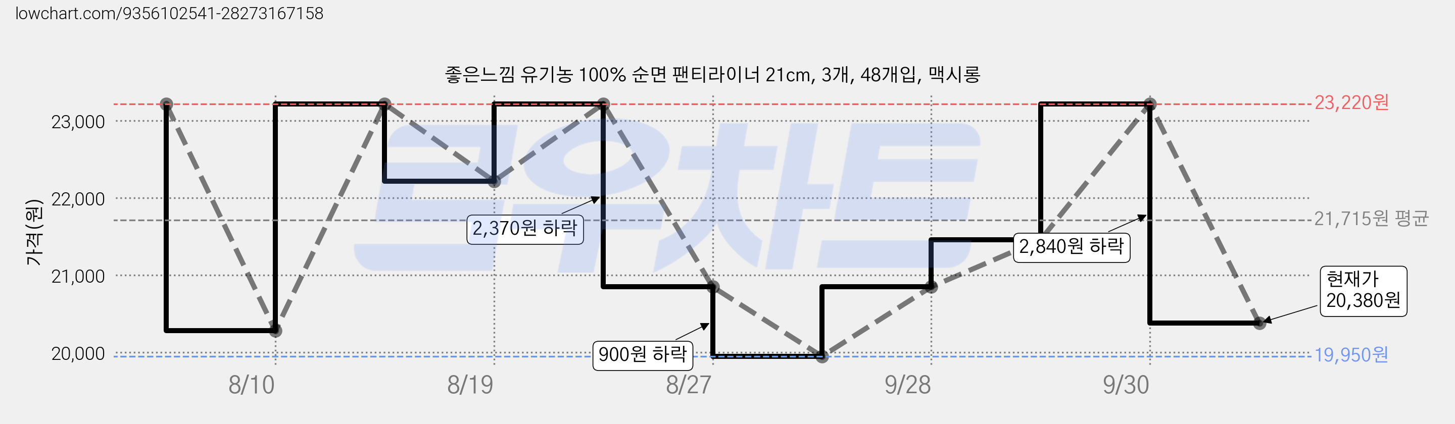 좋은느낌 유기농 100% 순면 팬티라이너 21cm, 3개, 48개입, 맥시롱 가격 변동 차트, 현재가 20,380원, 관측 최저가 19,950원