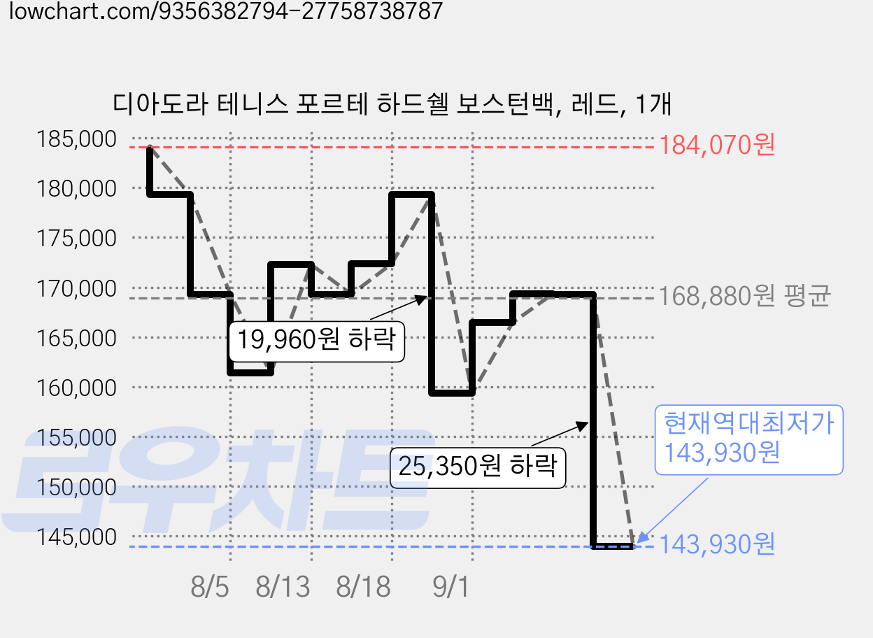 디아도라 테니스 포르테 하드쉘 보스턴백, 레드, 1개 가격 변동 차트, 현재가 143,930원, 역대최저가