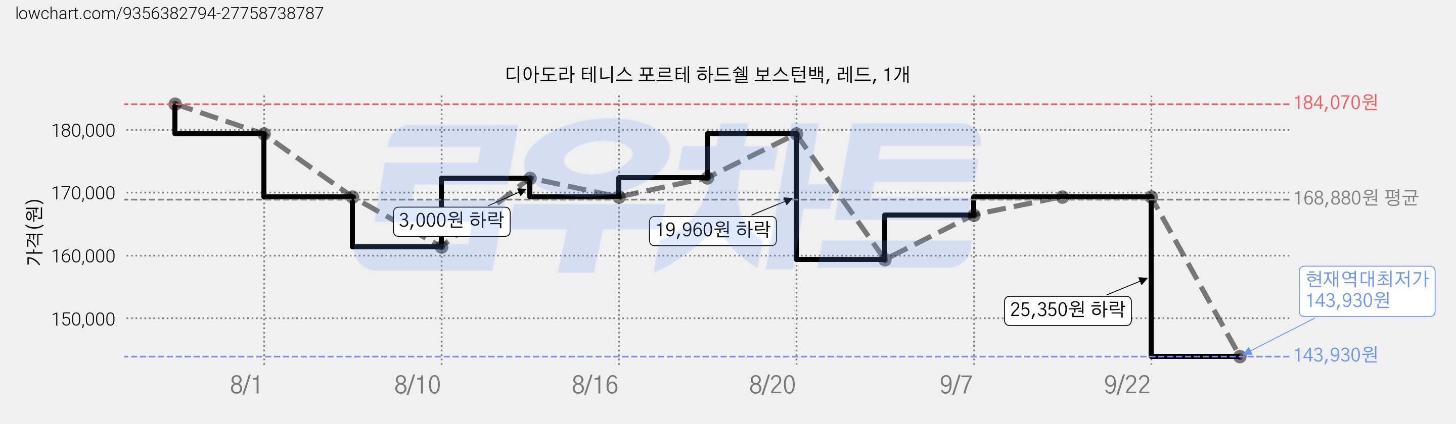 디아도라 테니스 포르테 하드쉘 보스턴백, 레드, 1개 가격 변동 차트, 현재가 143,930원, 역대최저가
