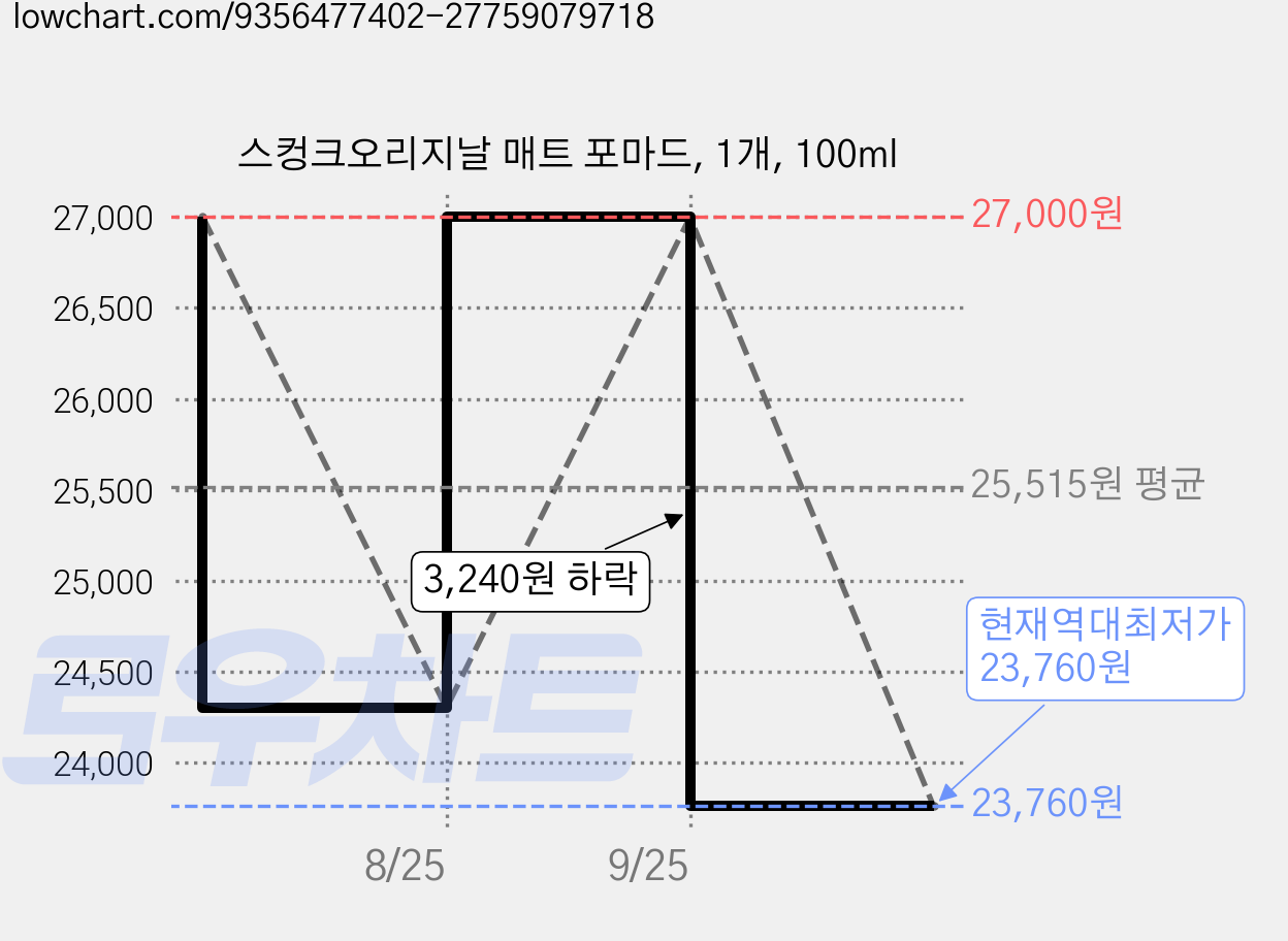 스컹크오리지날 매트 포마드, 1개, 100ml 가격 변동 차트, 현재가 23,760원, 역대최저가