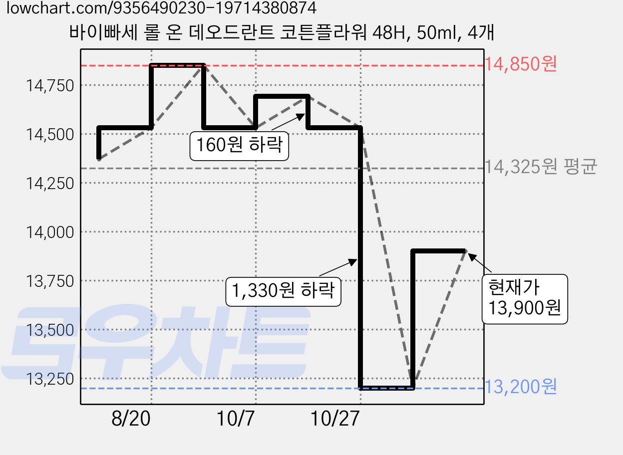 바이빠세 롤 온 데오드란트 코튼플라워 48H, 50ml, 4개 가격 변동 차트, 현재가 13,900원, 관측 최저가 13,200원