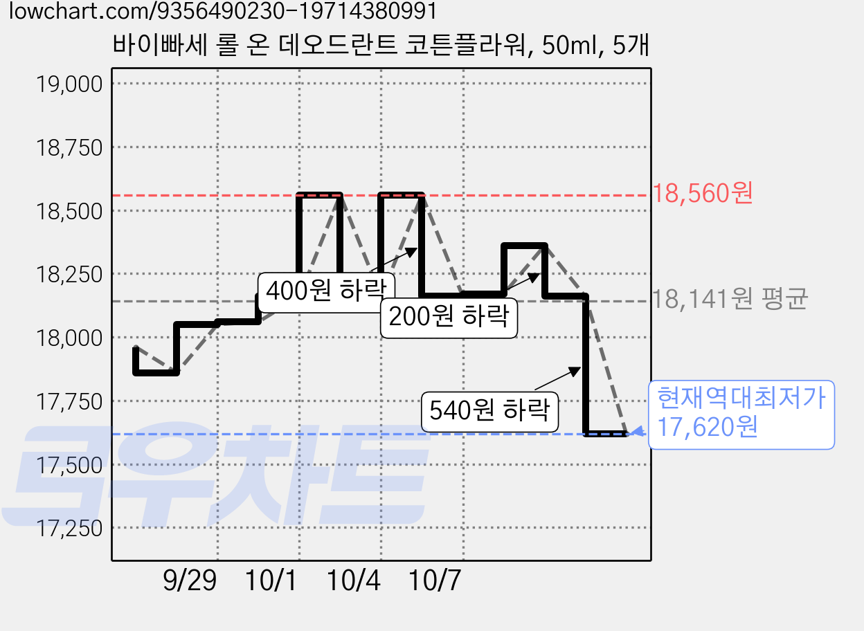 바이빠세 롤 온 데오드란트 코튼플라워, 50ml, 5개 가격 변동 차트, 현재가 17,620원, 역대최저가