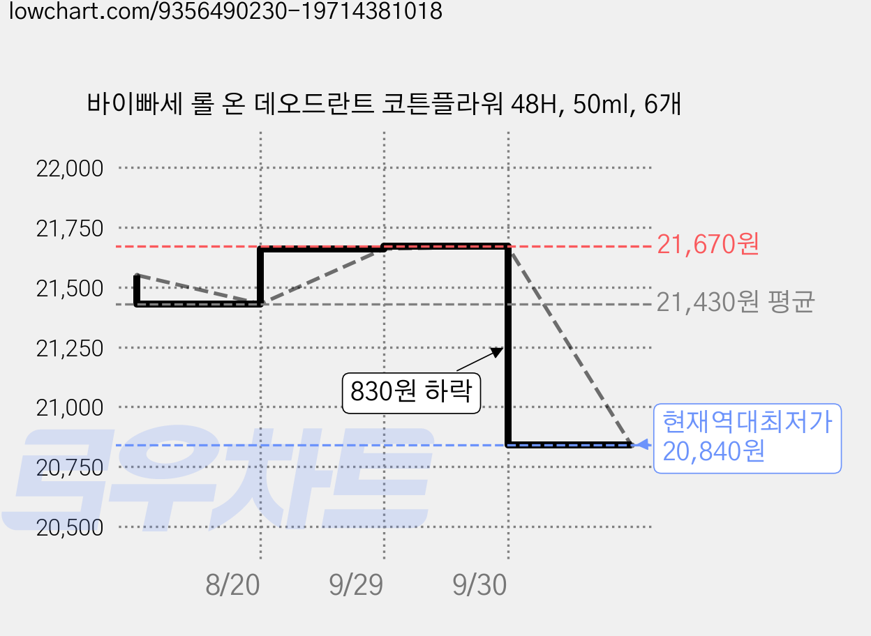 바이빠세 롤 온 데오드란트 코튼플라워 48H, 50ml, 6개 가격 변동 차트, 현재가 20,840원, 역대최저가