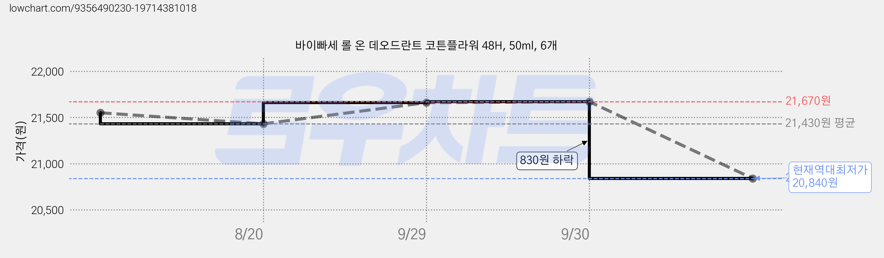 바이빠세 롤 온 데오드란트 코튼플라워 48H, 50ml, 6개 가격 변동 차트, 현재가 20,840원, 역대최저가