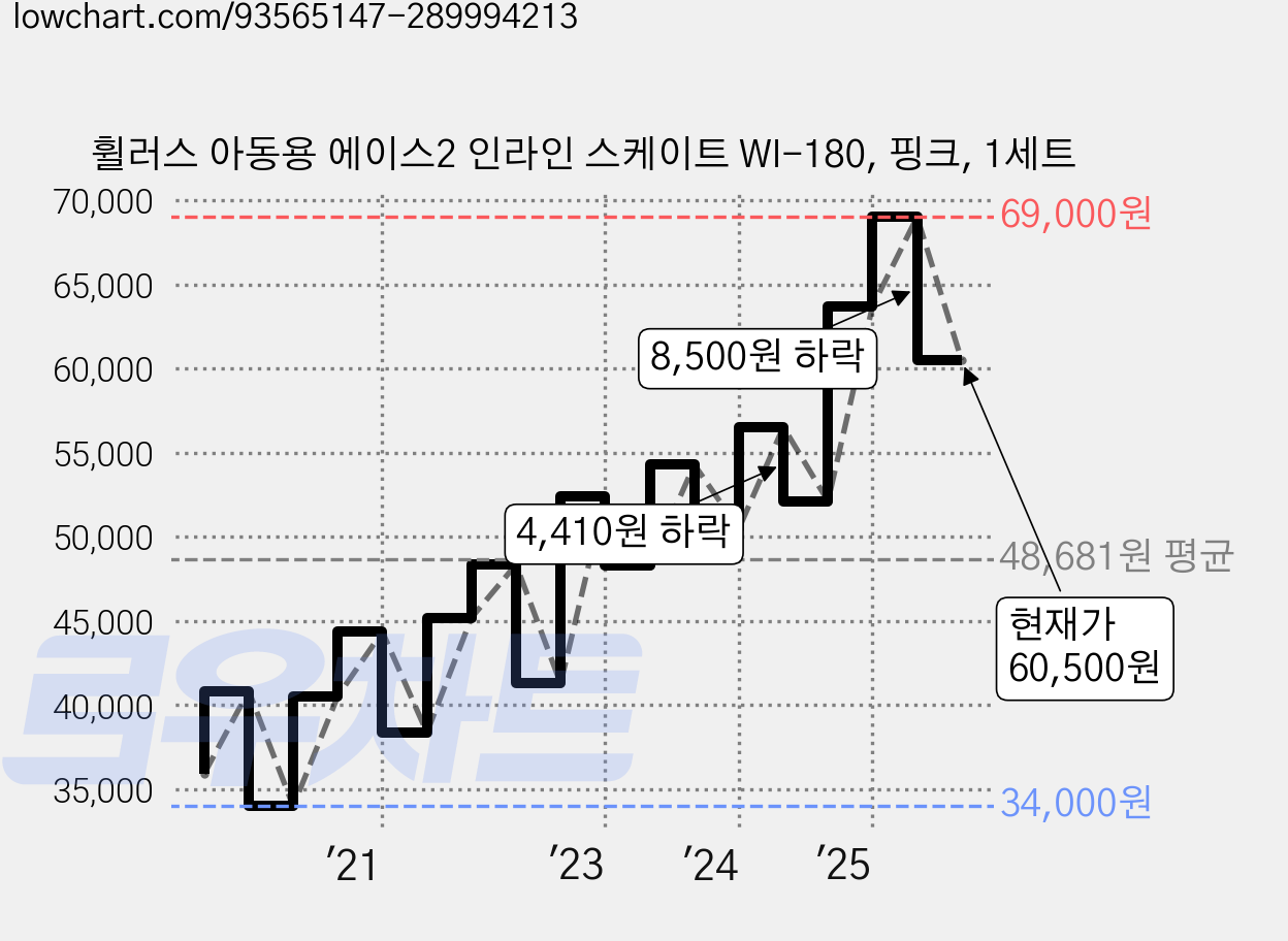 휠러스 아동용 에이스2 인라인 스케이트 WI-180, 핑크, 1세트 가격 변동 차트, 현재가 60,500원, 관측 최저가 34,000원