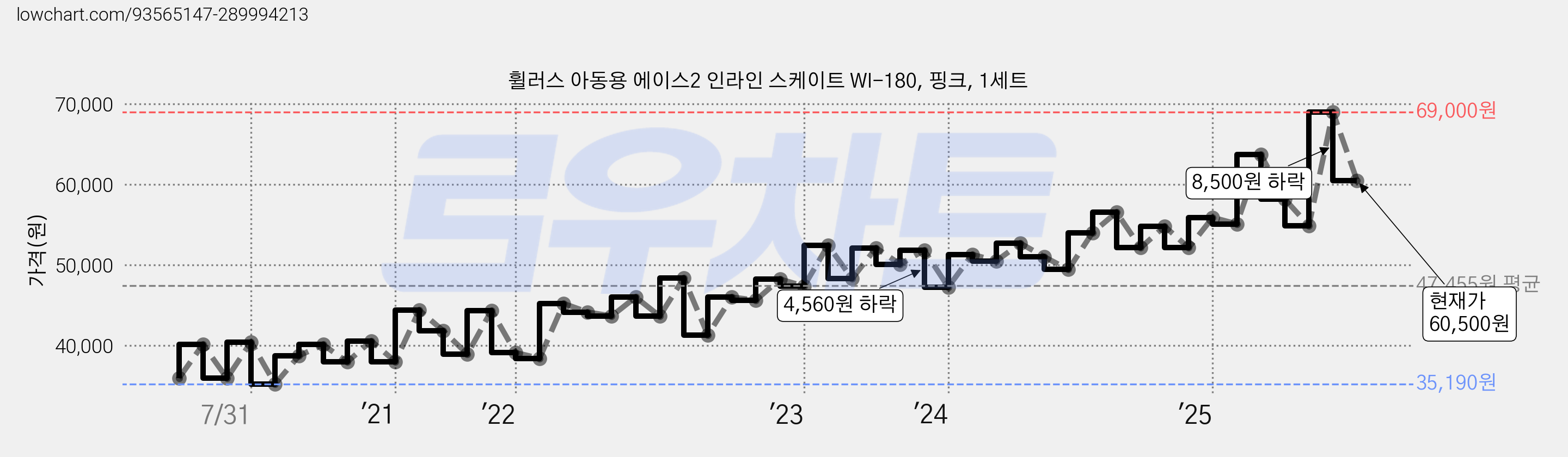 휠러스 아동용 에이스2 인라인 스케이트 WI-180, 핑크, 1세트 가격 변동 차트, 현재가 60,500원, 관측 최저가 34,000원