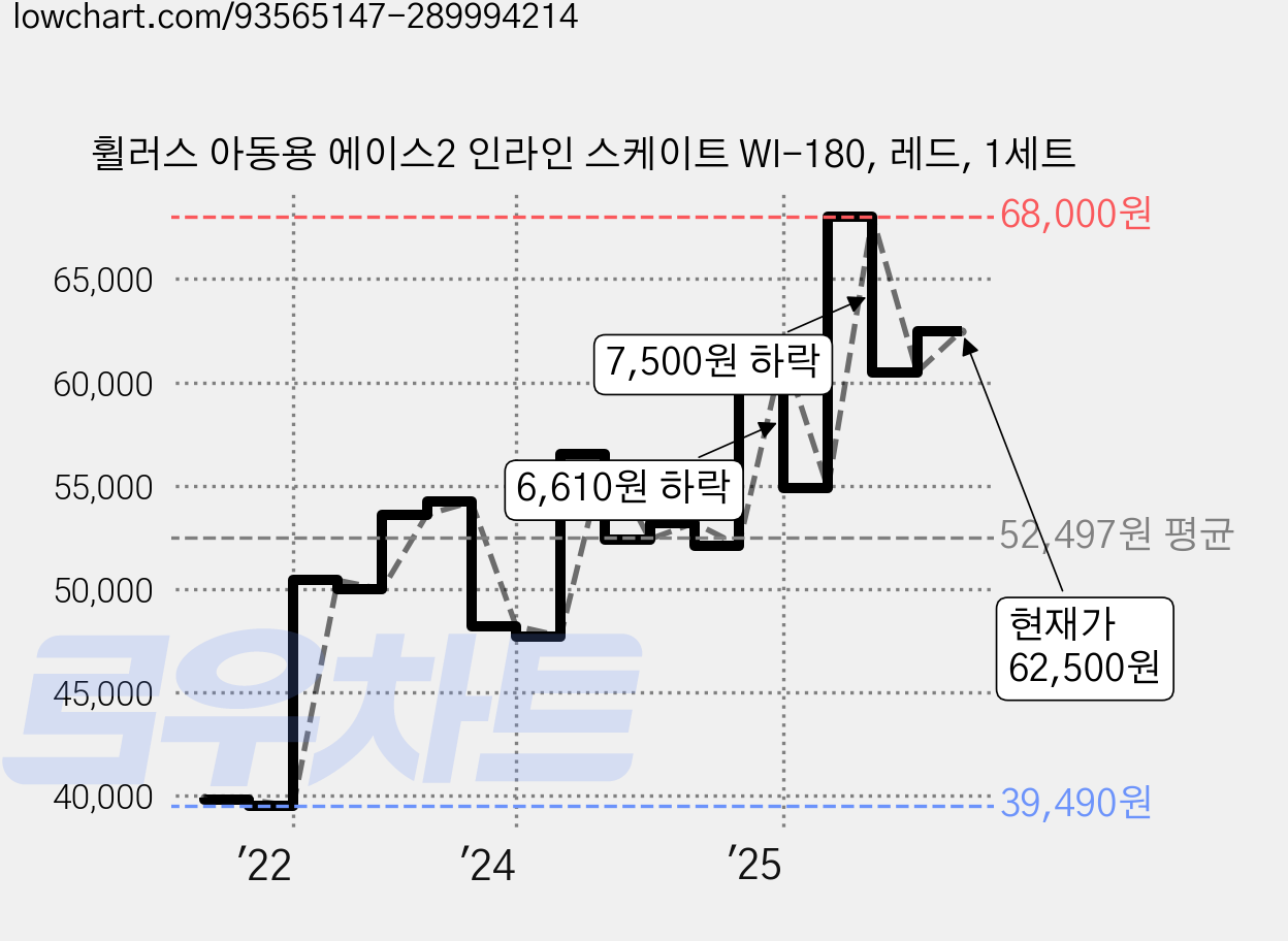 휠러스 아동용 에이스2 인라인 스케이트 WI-180, 레드, 1세트 가격 변동 차트, 현재가 62,500원, 관측 최저가 38,470원