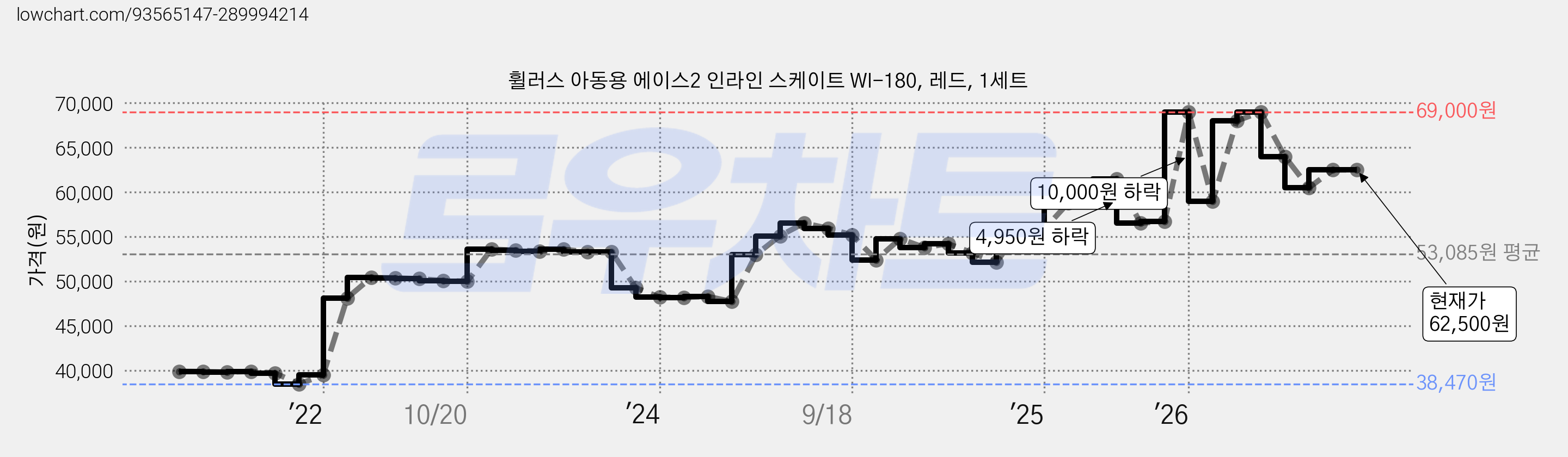 휠러스 아동용 에이스2 인라인 스케이트 WI-180, 레드, 1세트 가격 변동 차트, 현재가 62,500원, 관측 최저가 38,470원