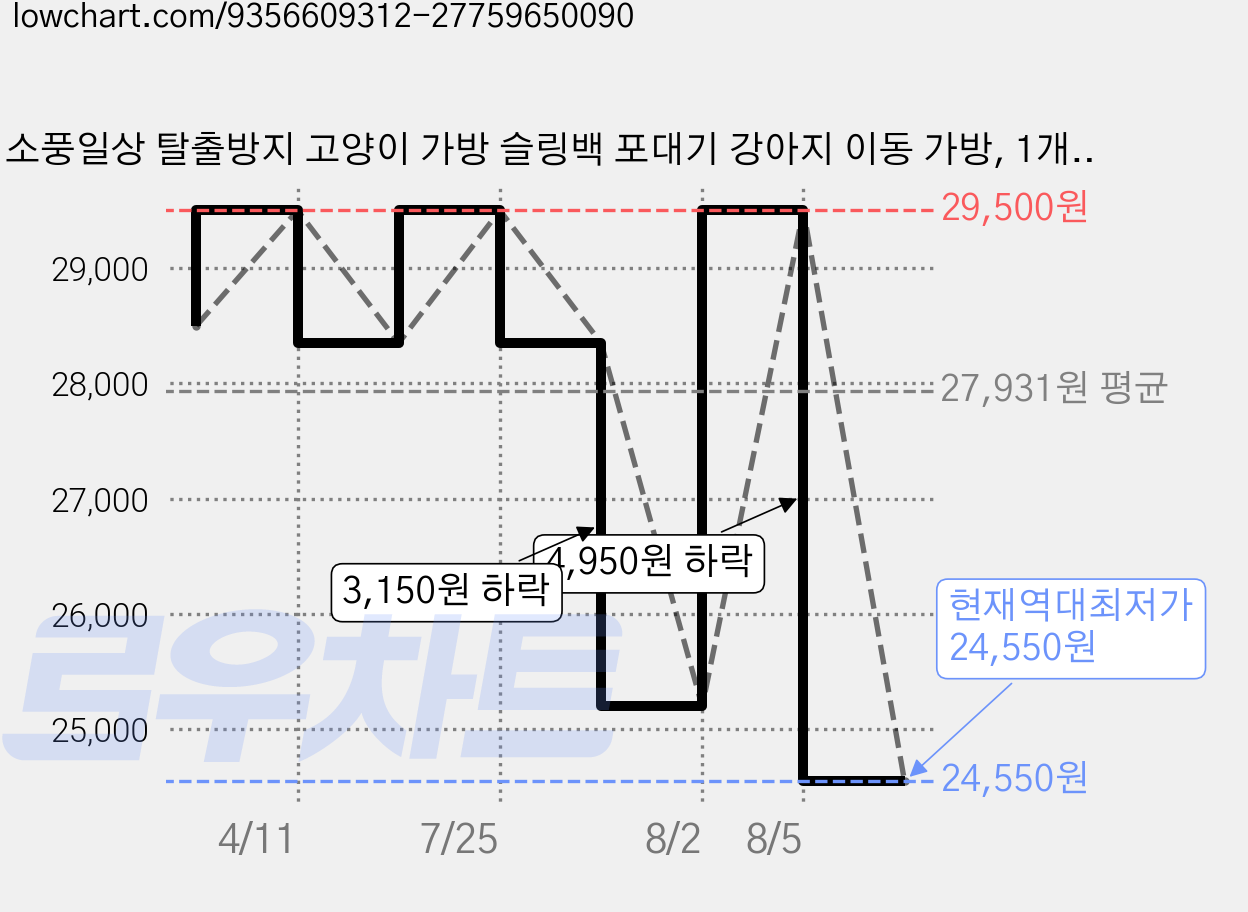 소풍일상 탈출방지 고양이 가방 슬링백 포대기 강아지 이동 가방, 1개, 올리브그린 가격 변동 차트, 현재가 24,550원, 역대최저가