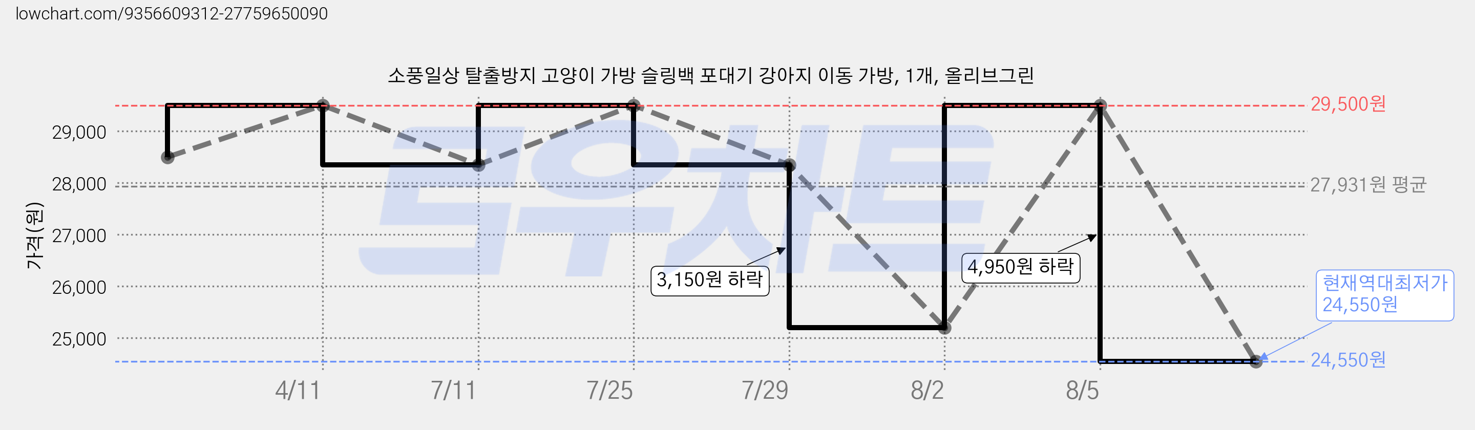 소풍일상 탈출방지 고양이 가방 슬링백 포대기 강아지 이동 가방, 1개, 올리브그린 가격 변동 차트, 현재가 24,550원, 역대최저가
