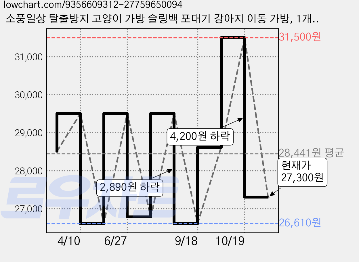 소풍일상 탈출방지 고양이 가방 슬링백 포대기 강아지 이동 가방, 1개, 카키 가격 변동 차트, 현재가 27,300원, 관측 최저가 26,610원